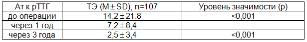 Таблица 1. Динамика Ат к рТТГ до и после операции во II группе