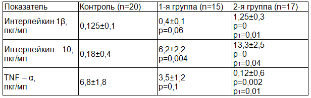 Таблица 2. Содержание цитокинов в крови у больных с перитонитом (М±m)