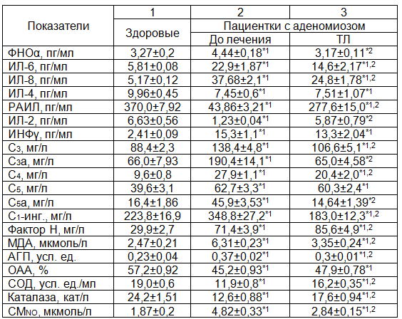 Таблица 1. Показатели иммунометаболического статуса на системном уровне у больных аденомиозом на фоне проводимой терапии (M±m)