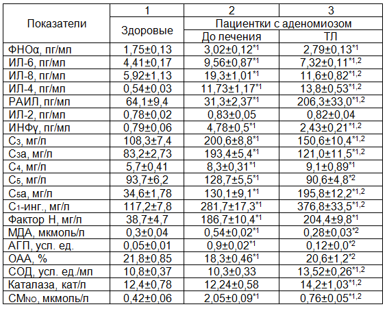 Таблица 2. Показатели иммунометаболического статуса на местном уровне у больных аденомиозом на фоне проводимой терапии (M±m)