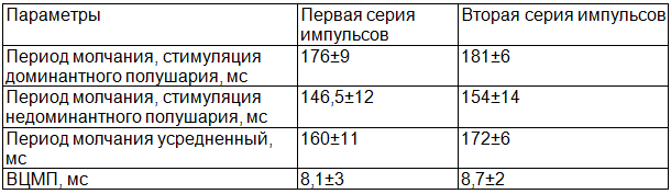 Таблица 1. Параметры ТКМС в группе контроля
