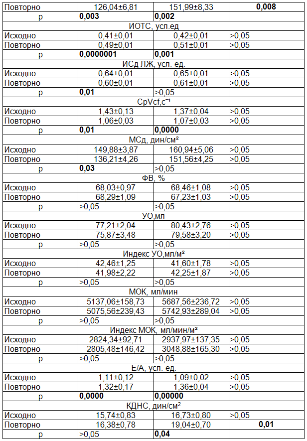Таблица 1. Динамика структурных и функциональных показателей сердца в изучаемых группах