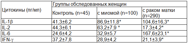 Таблица 1. Содержание цитокинов в сыворотке крови у пациенток с опухолевыми заболеваниями тела матки (M±m)