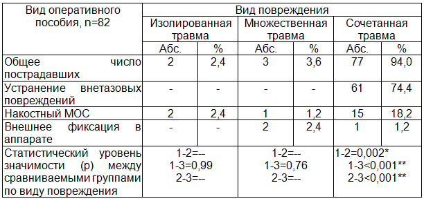 Таблица 2. Сравнительная оценка оперативных пособий, оказанных пострадавшим с различными видами повреждений таза