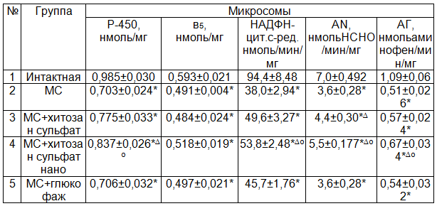 Таблица 1.  Влияние производных хитозана на микросомальное окисление в печени у кроликов с метаболическим синдромом (M±m)