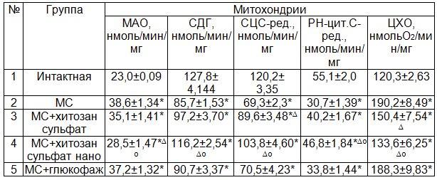 Таблица 2.  Влияние производных хитозана на митохондриальное окисление в печени у кроликов с метаболическим синдромом (M±m)