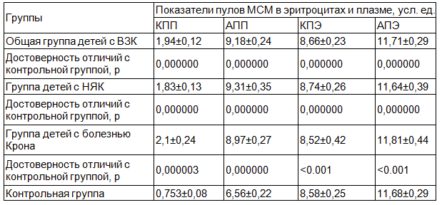 Таблица 2. Пулы МСМ плазмы и эритроцитов в норме и при ВЗК