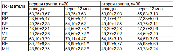 Таблица 3. Динамика КЖ больных ХОБЛ пожилого возраста в группах сравнения до и после терапии мелатонином