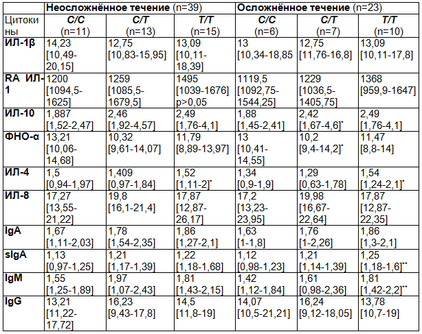 Таблица 1. Уровень цитокинов и иммуноглобулинов при наличии полиморфных вариантов в участке (С589Т) гена ИЛ-4 (медиана, интерквартильный интервал между 25 и 75 процентилями)