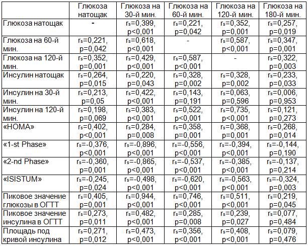 Таблица 4. Коэффициенты корреляции Спирмена между показателями глюкозы и инсулина в ходе ОГТТ, индексами, отражающими чувствительность к инсулину и функцию бета-клеток