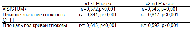 Таблица 6. Коэффициент корреляции Спирмена между индексами функции бета-клеток и индексом «ISISTUM», пиковым значением глюкозы в ходе ОГТТ, площадью под кривой глюкозы