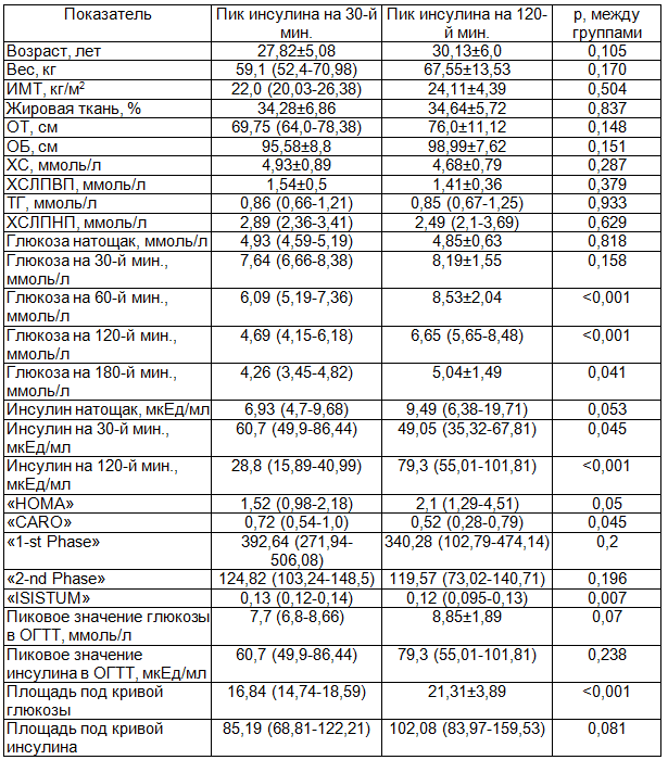 Таблица 7. Клинические показатели в группах, различающихся достижением пикового уровня инсулина на 30-й или 120-й минутах ОГТТ