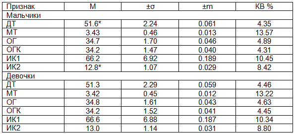Таблица 2. Статистические параметры физического развития новорожденных детей г. Нижнего Новгорода