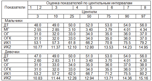 Таблица 3. Одномерные центильные шкалы оценки физического развития новорожденных детей