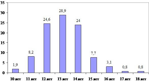 Рис. 1. Распределение женщин в зависимости от возраста начала менструаций (в% к итогу).