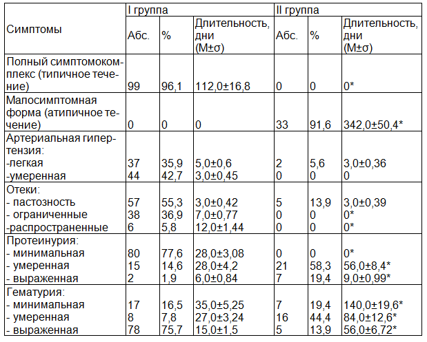 Таблица 3. Клинические особенности манифестации острого и хронического гломерулонефрита у детей
