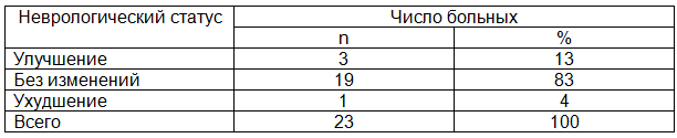 Таблица 5. Результаты оценки неврологического статуса после вертебропластики