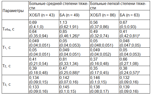 Таблица 1. Временные параметры звуков кашля в сравниваемых группах