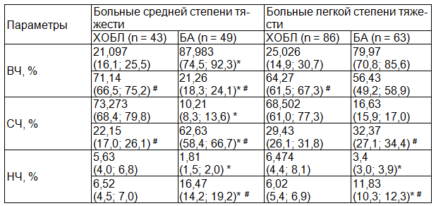 Таблица 2. Частотные параметры звуков кашля в сравниваемых группах