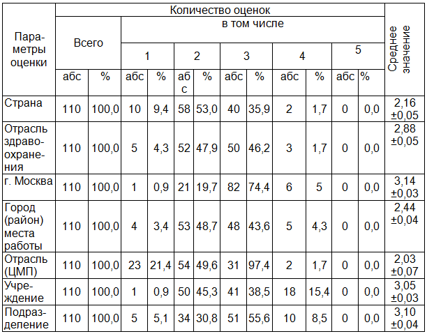 Таблица 1. Оценка первичной профилактики на различных иерархических уровнях (по пятибалльной шкале)