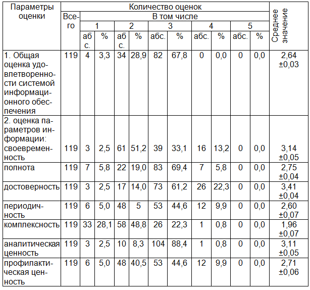 Таблица 2. 0ценка информационного обеспечения профилактики и основных параметров используемой информации (по пятибалльной шкале)