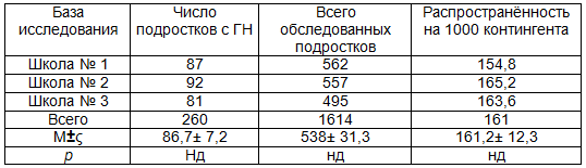 Таблица 1. Средняя распространённость голосовых нарушений среди изучаемого контингента в зависимости от базы исследования