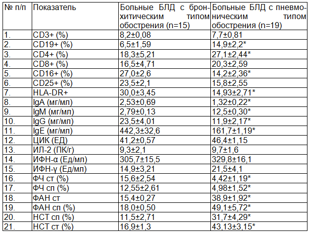 Таблица 1. Показатели клеточного и гуморального иммунитета при различных формах БЛД