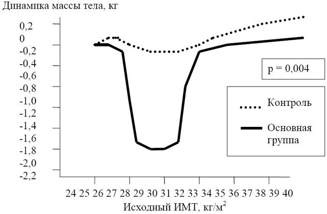 Рис.4. Динамика массы тела в зависимости от исходного ИМТ.