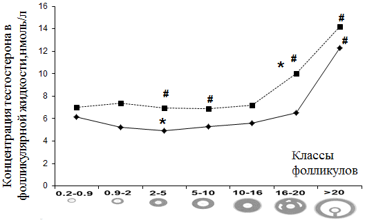 Рис. 1. Содержание тестостерона в фолликулярной жидкости антральных фолликулов при гиперандрогении и ТПФ; здесь и на рис. 2 - 4: --- гиперандрогения; — контроль; * - р<0,05 внутри группы; # - р<0,05 между аналогичными показателями контрольной группы и группы сравнения.