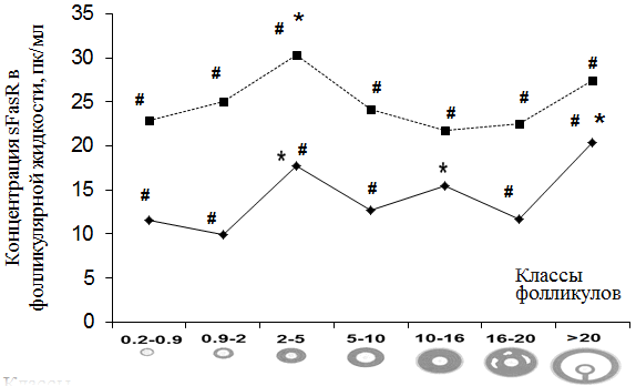 Рис. 2. Содержание sFasR в фолликулярной жидкости антральных фолликулов при гиперандрогении и ТПФ.