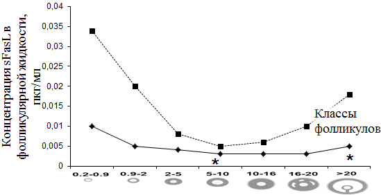 Рис. 3. Содержание sFasL в фолликулярной жидкости антральных фолликулов при гиперандрогении и ТПФ.