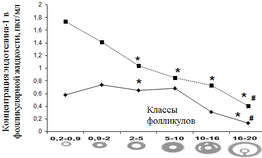 Рис. 4. Содержание эндотелина-1 в фолликулярной жидкости антральных фолликулов при гиперандрогении и ТПФ.