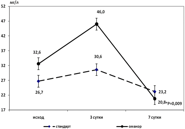 Рис. 1. Динамика уровня СРБ в группах стандартной терапии и Омакора на фоне лечения, мг/л.