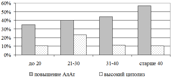 Рис. 2. Частота повышения АлАт и высокого цитолиза при инфицировании в разном возрасте.