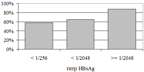 Рис. 4. Частота признаков МПН при разных титрах HbsAg.