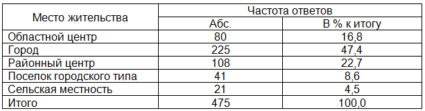Таблица 2. Распределение обследованных врачей-стоматологов в зависимости от места их жительства (в % к итогу)