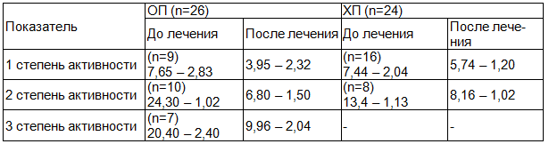 Таблица 3. Уровень продукции ХЛ-АФК (х 105 квант/с х 4π) лейкоцитами периферической крови в зависимости от степени активности пиелонефрита у детей (max - min)