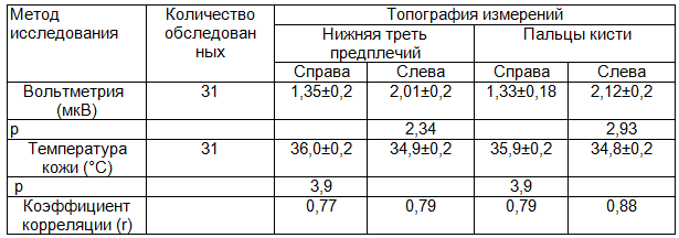 Таблица 2. Результаты статистического анализа между показателями вольтметрии и тепловизионными данными кожной температуры верхних конечностей у больных ИБС
