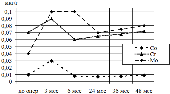 Рис. 9. Диаграмма средних значений уровня ионов металла в волосах в разные сроки после операции.
