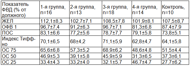 Таблица 2. Основные показатели ФВД у исследуемых больных после лечения (n=71)