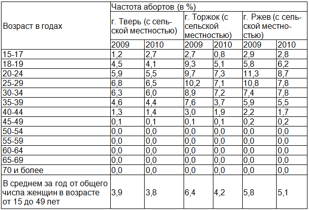 Таблица 1. Частота искусственных абортов среди женщин Тверской области в 2009-2010 г.