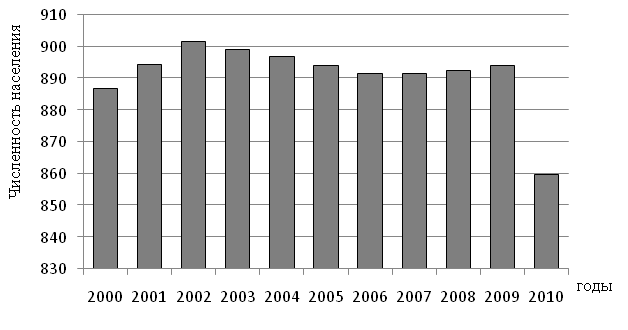 Рис. 1. Численный состав населения КБР в 2000-2010 г.