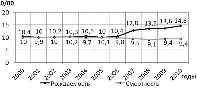 3. Динамика показателей рождаемости и смертности населения КБР с 2000 по 2010 г.