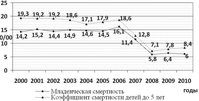 Рис. 6. Динамика показателей младенческой смертности и смертности детей в возрасте до 5 лет в КБР за 2000-2010 г.