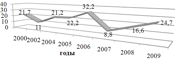 Рис. 8. Материнская смертность в КБР (на 100 тыс. живорождений) за период 2000-2009 г.