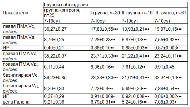Таблица 2. Показатели допплерографии у недоношенных новорожденных, M±m