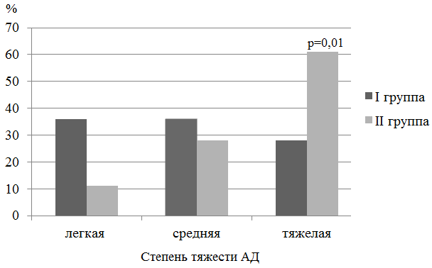 Рис. 1. Распределение детей, наблюдаемых групп в зависимости от степени тяжести АД по шкале SCORAD (в %); p - достоверность различий между детьми I-II групп.