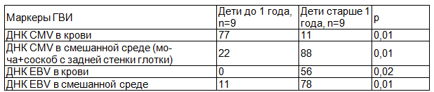 Таблица 1. Частота выявления маркеров герпесвирусных инфекций в различных биосредах у детей II группы в зависимости от возраста (в %)