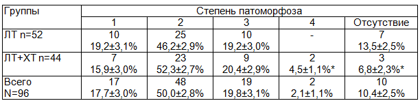 Таблица 1. Степень опухолевого патоморфоза после предоперационной лучевой и химиолучевой больных раком прямой кишки