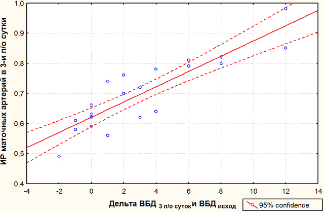 Рис. 2. Зависимость ИРМА на 3-и послеоперационные сутки от периоперационной динамики ВБД.